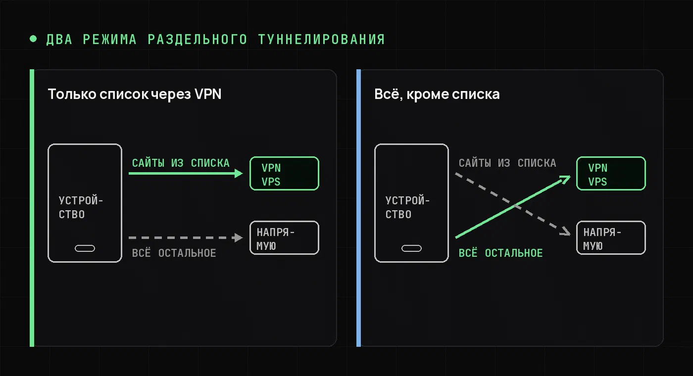 Схема: два режима раздельного туннелирования — только список через VPN либо всё, кроме списка