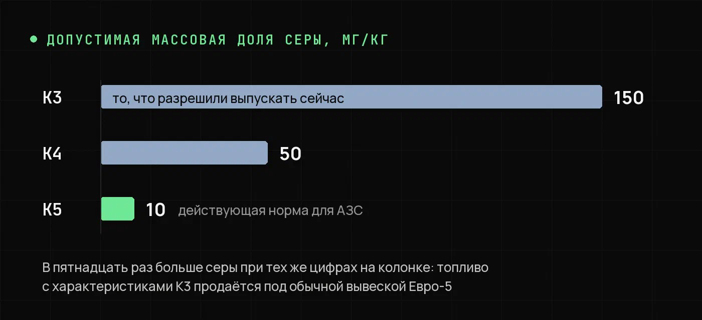 Диаграмма: допустимая массовая доля серы — К3 до 150 мг/кг, К4 до 50, К5 до 10