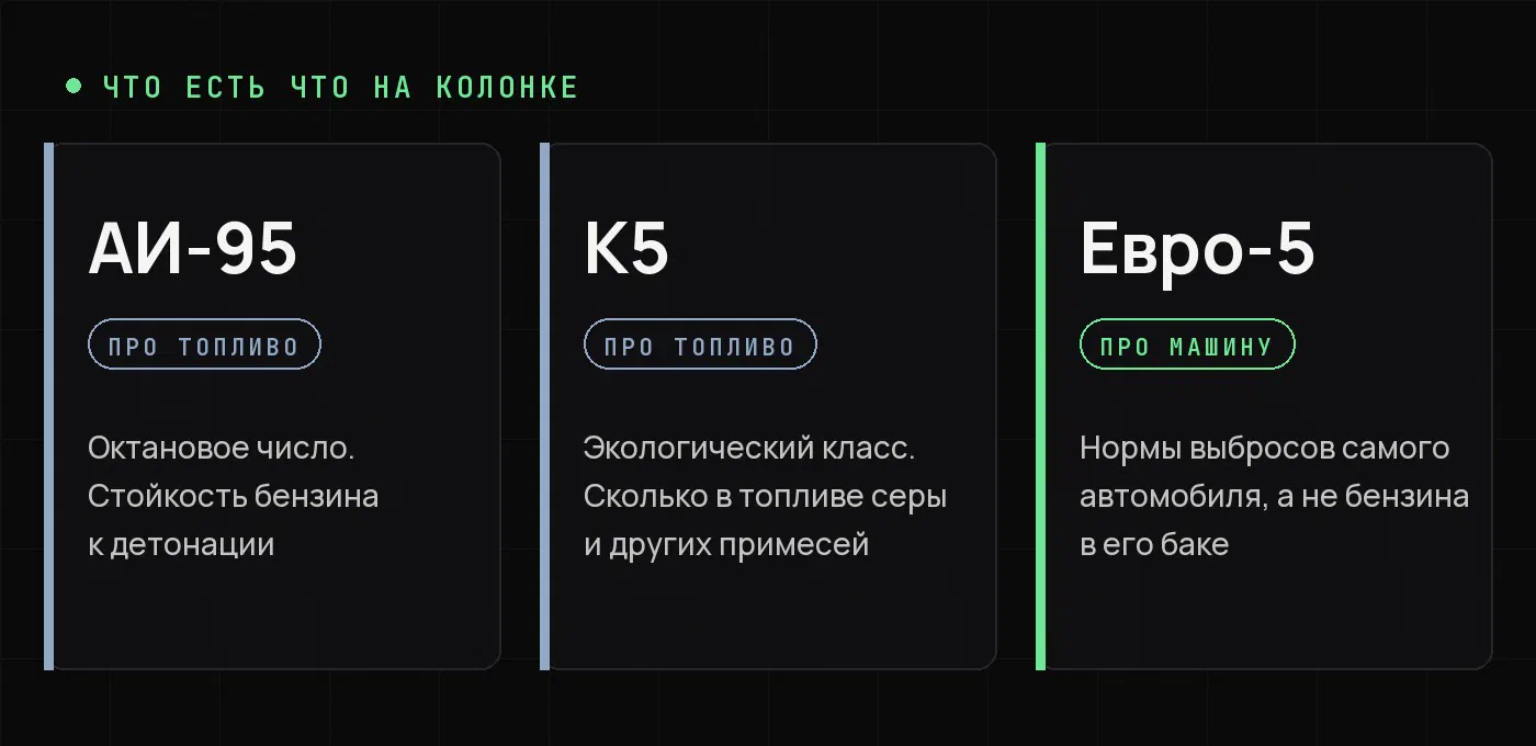Инфографика: три маркировки на заправке — АИ-95 про октановое число, К5 про состав топлива, Евро-5 про выбросы автомобиля
