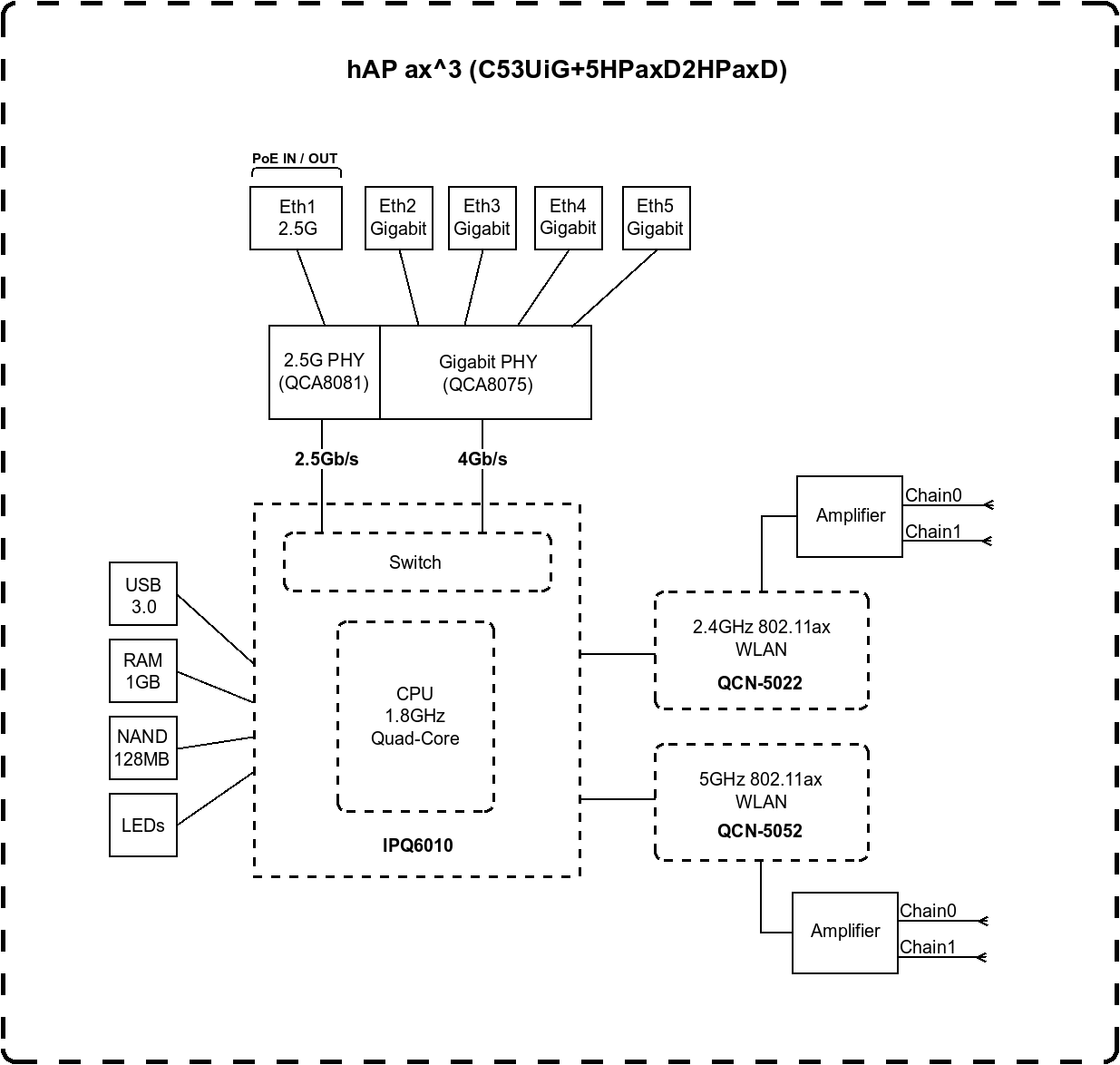 Официальный Block Diagram hAP ax³, источник: MikroTik Блок-схема MikroTik hAP ax³ — расположение чипов и интерфейсов